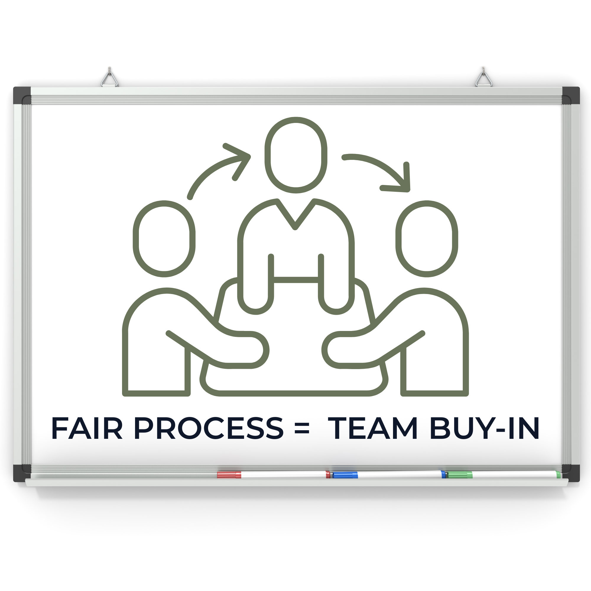 Written word: fair process = team buy-in, diagram showing people working together and connectivity via arrows